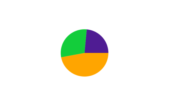 Create a pie chart using JavaScript.